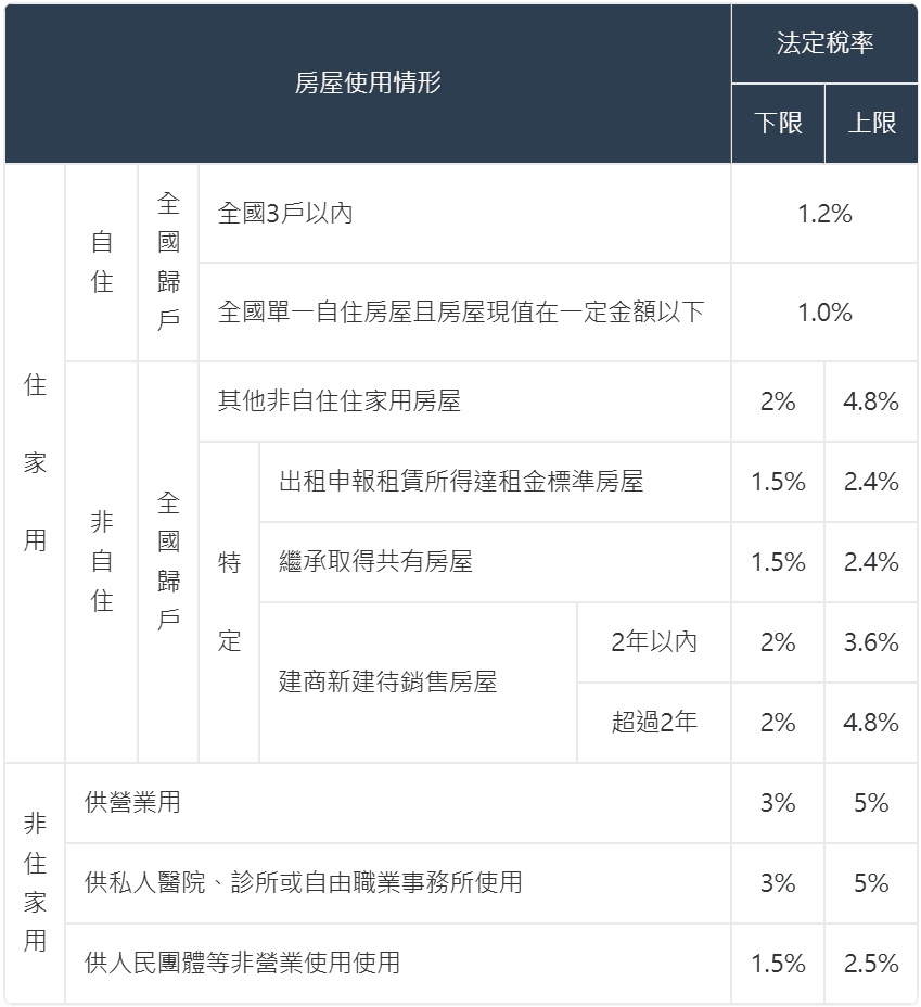 房屋稅與市價無關？房屋稅新制與自用住宅節稅總整理