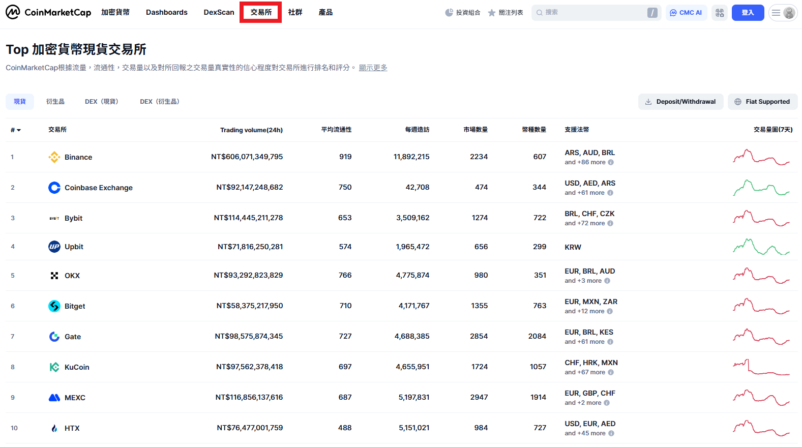 加密貨幣交易平台有哪些？7大熱門主流交易所挑選重點與詳細評價– 斜槓房產筆記