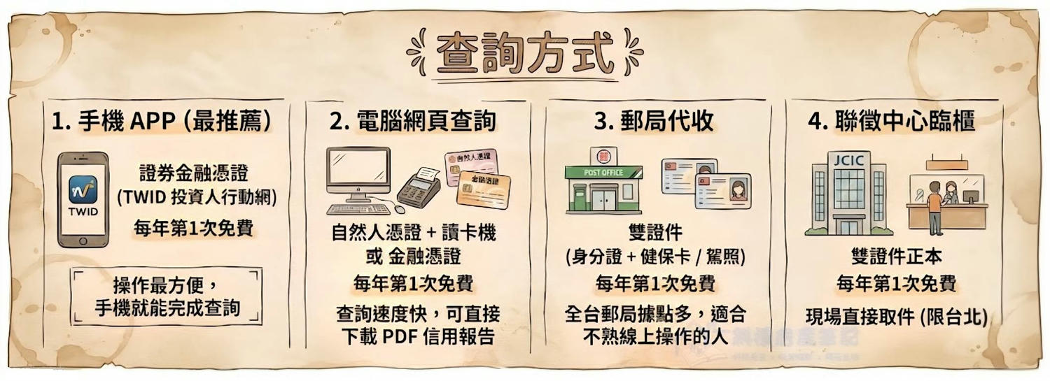 個人信用評分如何查詢？教你「免費」查詢聯徵分數｜手機 3 分鐘搞定！