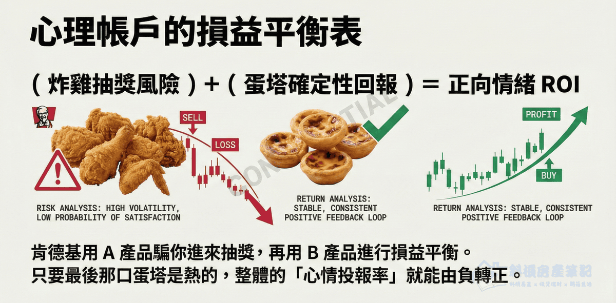 肯德基點原價都是盤子？老手生存學：如何用「蛋塔」對沖炸雞的良率風險？