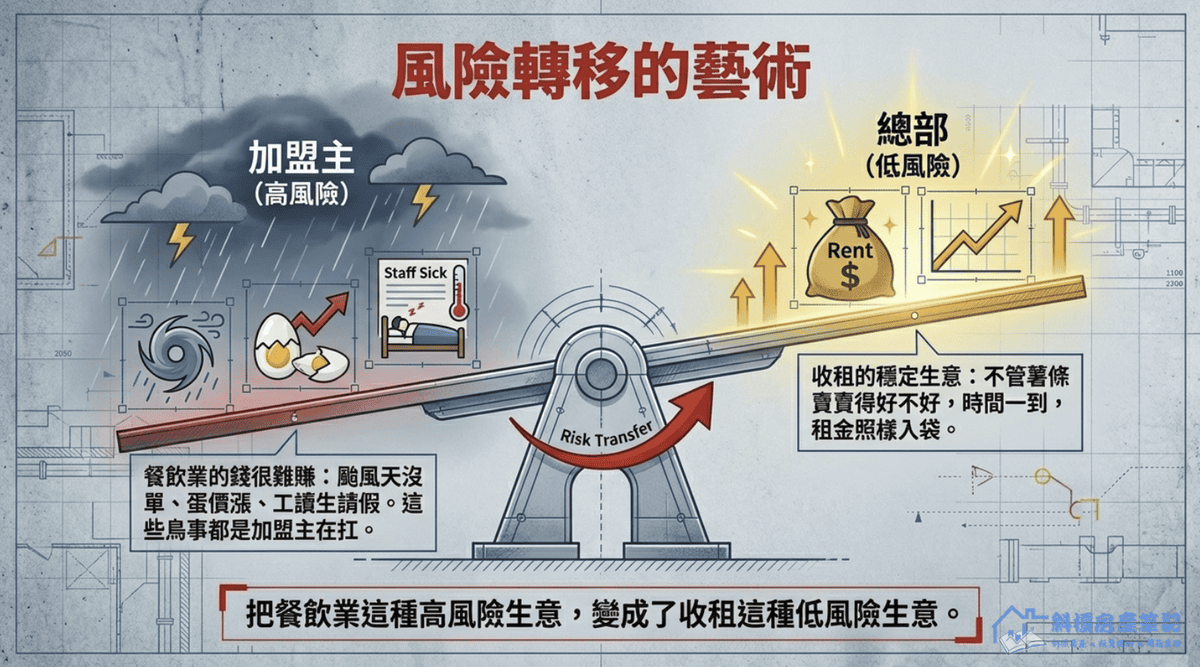 麥當勞賣的不是漢堡？揭密比「實價登錄」更準的房地產致富術