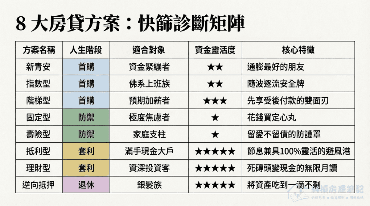 房貸種類太多看不懂？8 種房貸人生階段圖：學會「動態轉換」的最高技能