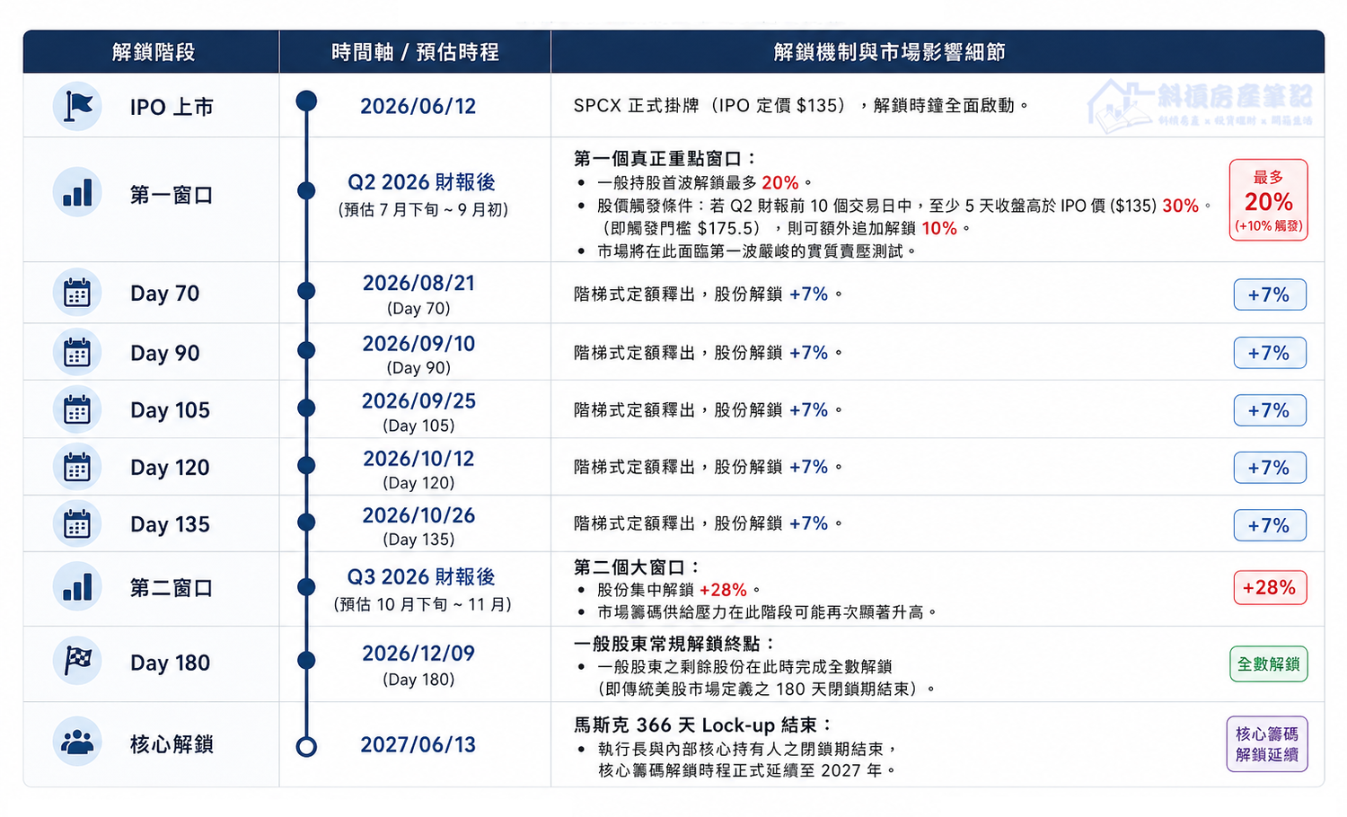 幣安買美股教學：SpaceX (SPCX) 正式上市！分享 3 種用加密貨幣佈局的實戰玩法
